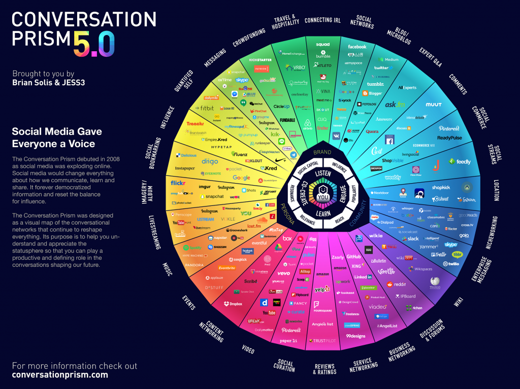 Social Media Prism-Public relations-Southern PR